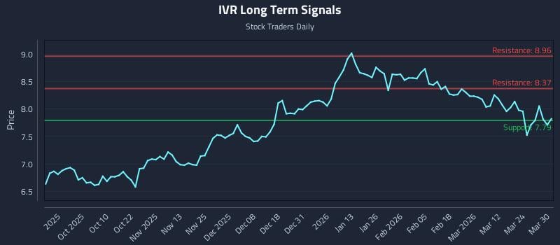 IVR Long Term Analysis for March 30 2026 IVR Long Term Analysis for March 30 2026