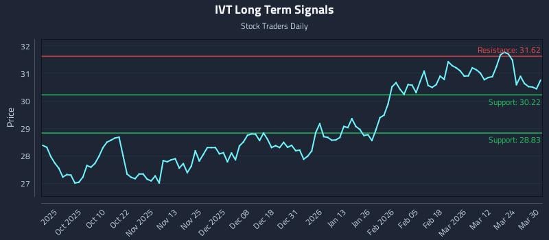 IVT Long Term Analysis for March 30 2026
