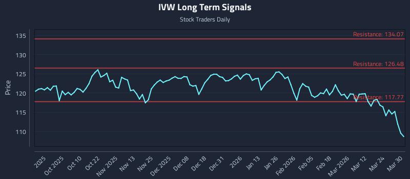 IVW Long Term Analysis for March 30 2026