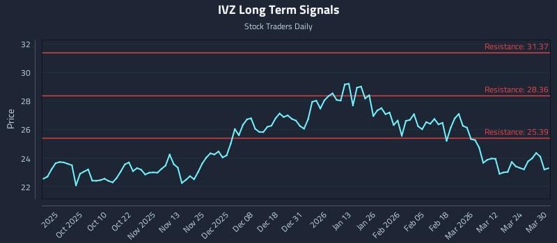IVZ Long Term Analysis for March 30 2026