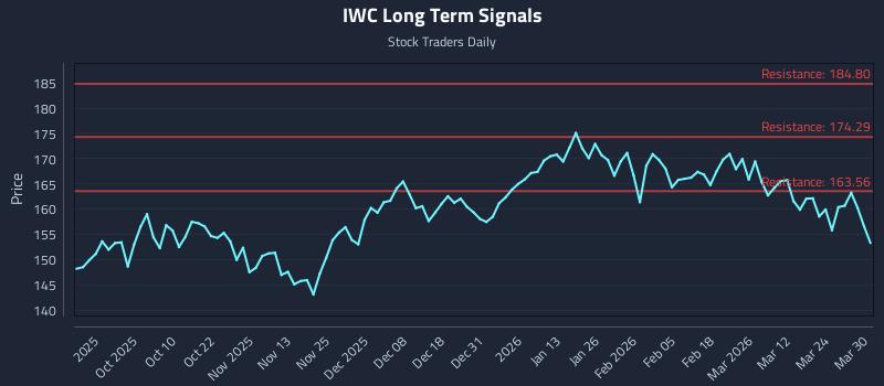 IWC Long Term Analysis for March 30 2026