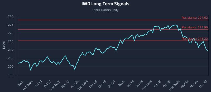 IWD Long Term Analysis for March 30 2026