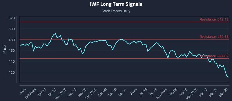 IWF Long Term Analysis for March 30 2026 IWF Long Term Analysis for March 30 2026
