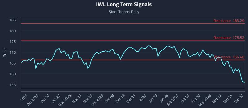 IWL Long Term Analysis for March 30 2026 IWL Long Term Analysis for March 30 2026