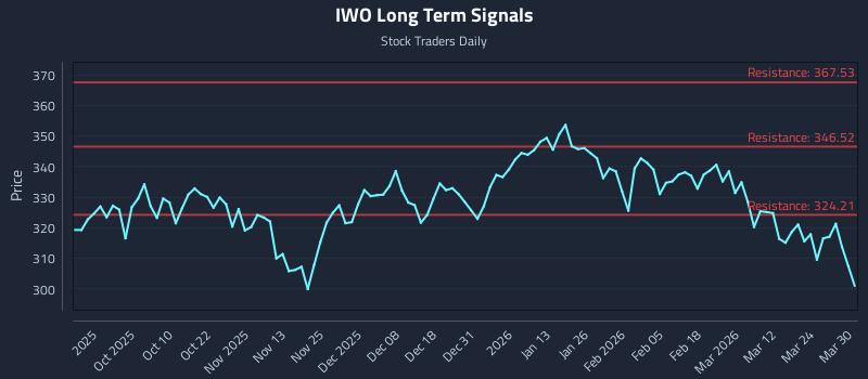IWO Long Term Analysis for March 30 2026