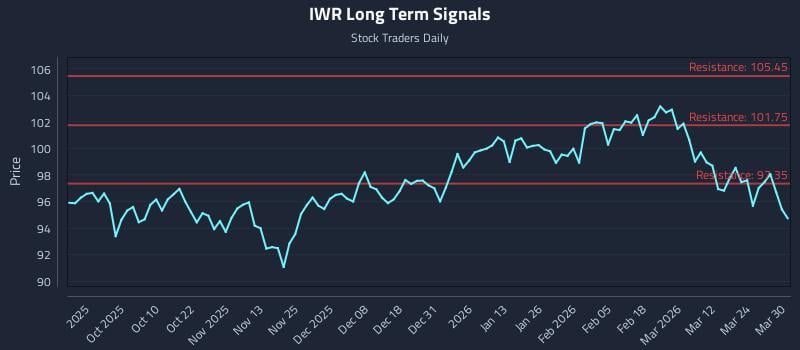 IWR Long Term Analysis for March 30 2026
