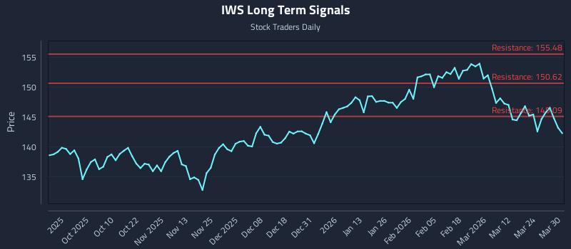 IWS Long Term Analysis for March 30 2026 IWS Long Term Analysis for March 30 2026