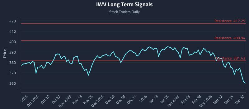 IWV Long Term Analysis for March 30 2026 IWV Long Term Analysis for March 30 2026