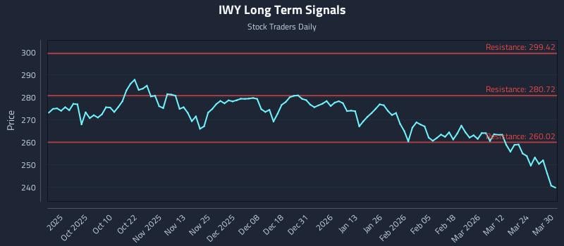 IWY Long Term Analysis for March 30 2026 IWY Long Term Analysis for March 30 2026