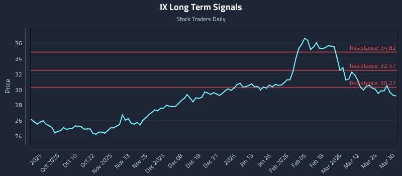 IX Long Term Analysis for March 30 2026