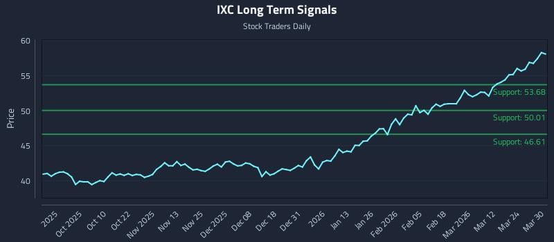 IXC Long Term Analysis for March 30 2026 IXC Long Term Analysis for March 30 2026