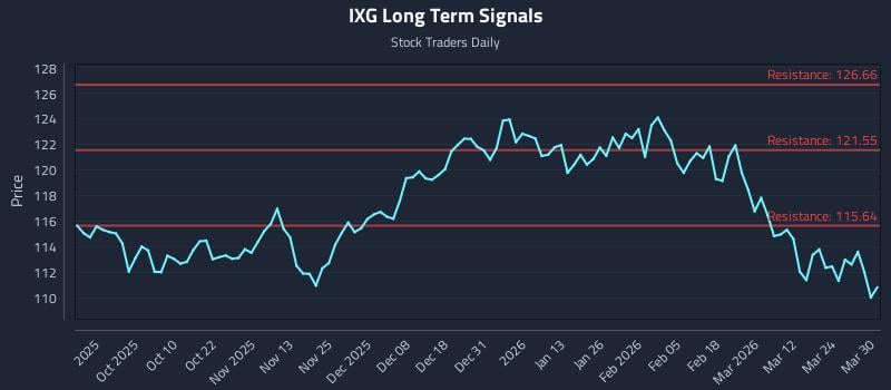 IXG Long Term Analysis for March 30 2026