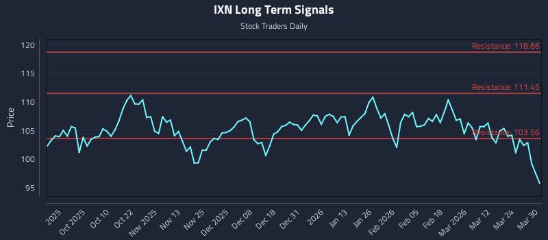IXN Long Term Analysis for March 30 2026