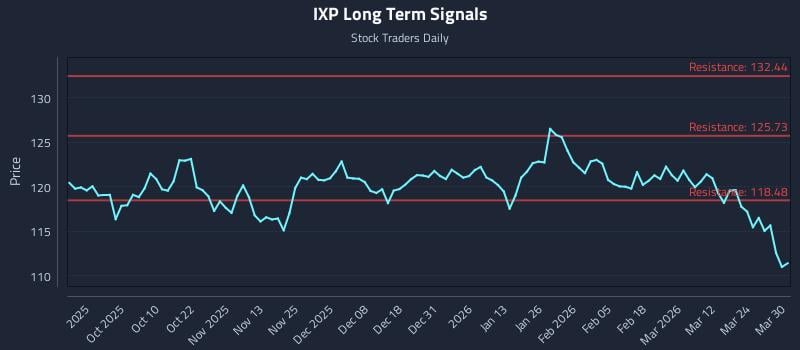 IXP Long Term Analysis for March 30 2026 IXP Long Term Analysis for March 30 2026