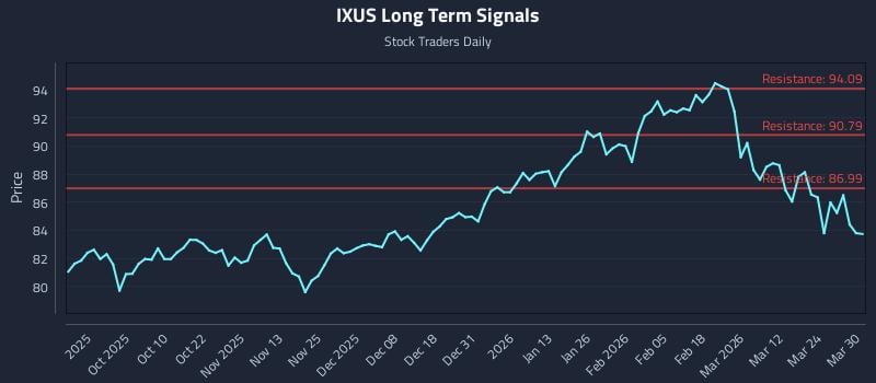 IXUS Long Term Analysis for March 30 2026