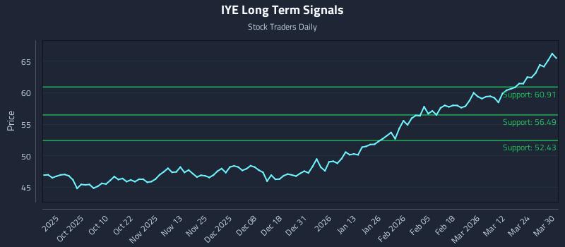 IYE Long Term Analysis for March 30 2026