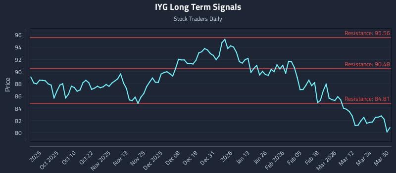 IYG Long Term Analysis for March 30 2026
