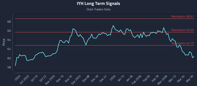 IYH Long Term Analysis for March 30 2026