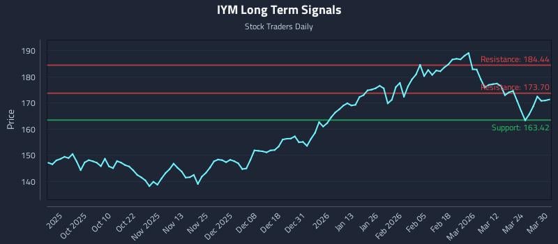 IYM Long Term Analysis for March 30 2026