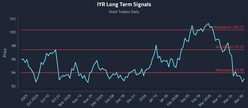 IYR Long Term Analysis for March 30 2026 IYR Long Term Analysis for March 30 2026