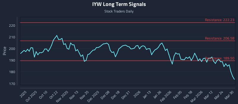 IYW Long Term Analysis for March 30 2026