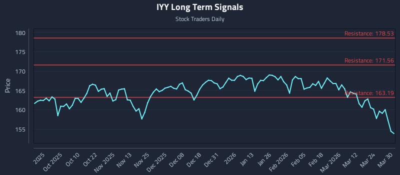 IYY Long Term Analysis for March 30 2026