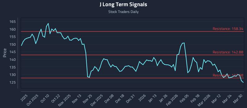 J Long Term Analysis for March 30 2026 J Long Term Analysis for March 30 2026