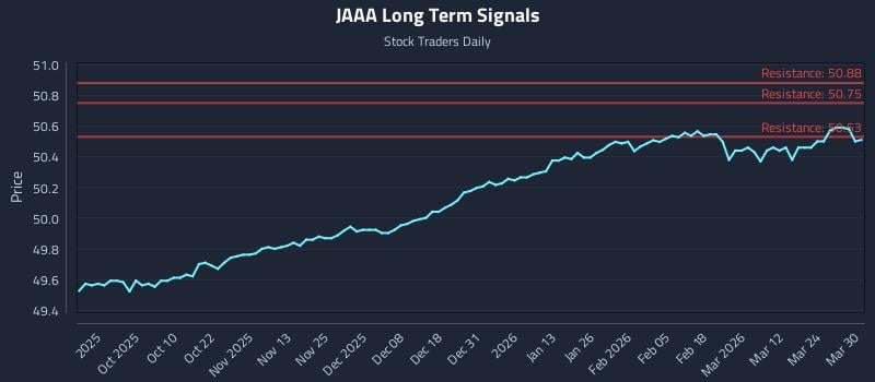 JAAA Long Term Analysis for March 30 2026