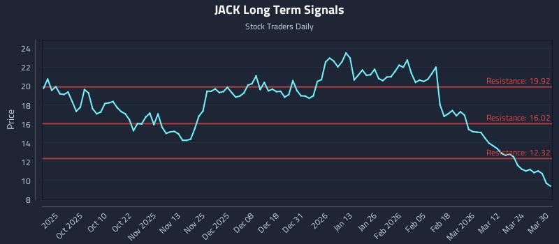 JACK Long Term Analysis for March 30 2026 JACK Long Term Analysis for March 30 2026