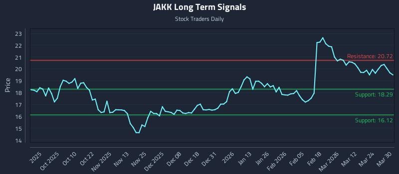 JAKK Long Term Analysis for March 30 2026