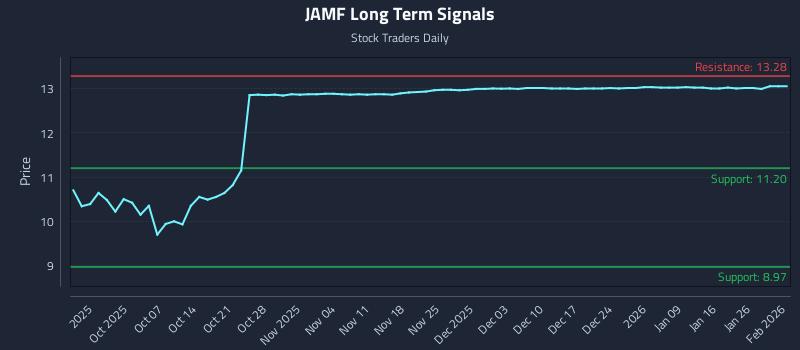 JAMF Long Term Analysis for March 30 2026