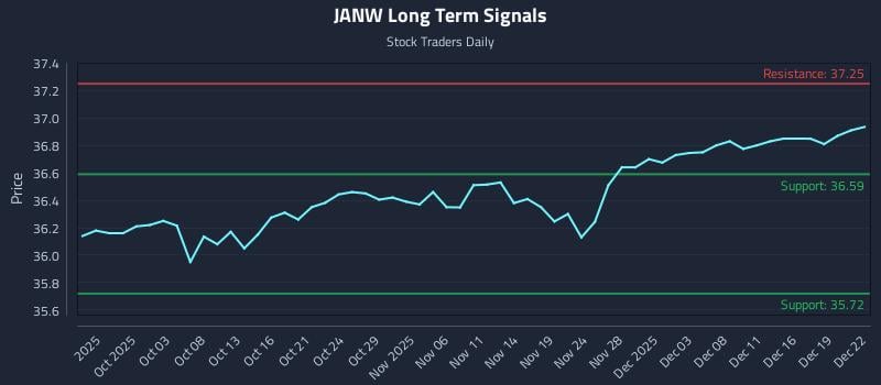 JANW Long Term Analysis for March 30 2026 JANW Long Term Analysis for March 30 2026