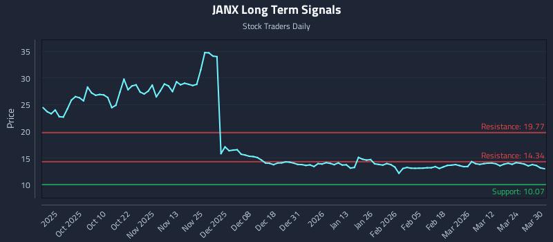 JANX Long Term Analysis for March 30 2026