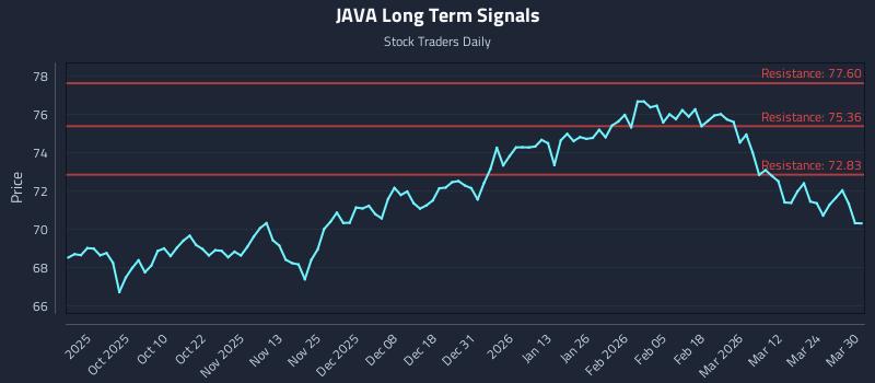 JAVA Long Term Analysis for March 30 2026