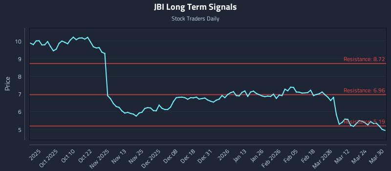 JBI Long Term Analysis for March 30 2026