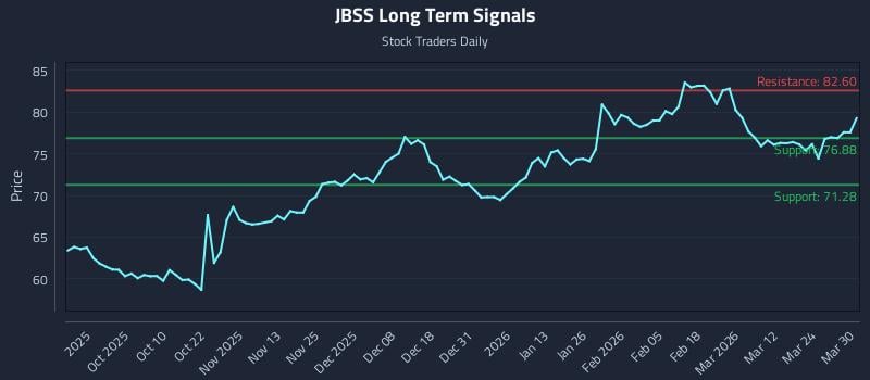 JBSS Long Term Analysis for March 30 2026