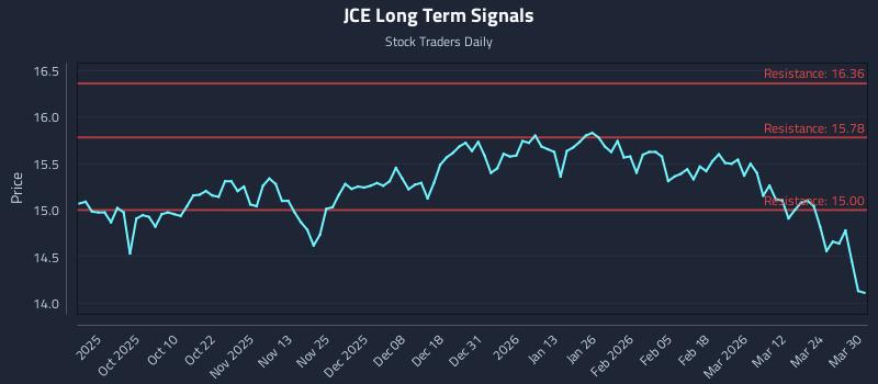 JCE Long Term Analysis for March 30 2026