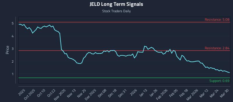JELD Long Term Analysis for March 30 2026