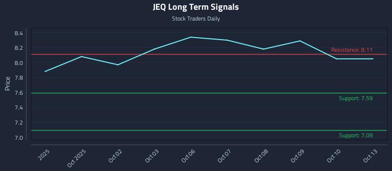 JEQ Long Term Analysis for March 30 2026