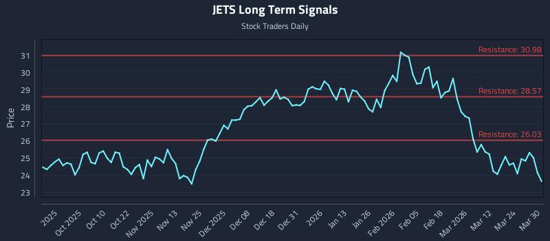 JETS Long Term Analysis for March 30 2026