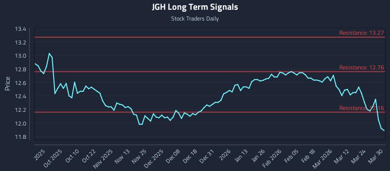 JGH Long Term Analysis for March 30 2026 JGH Long Term Analysis for March 30 2026