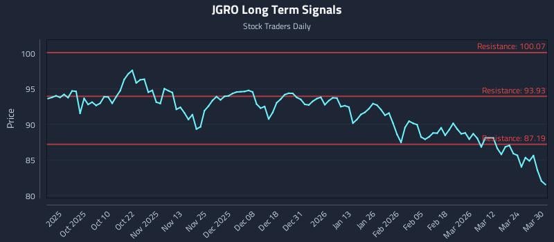 JGRO Long Term Analysis for March 30 2026