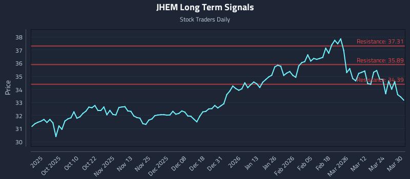 JHEM Long Term Analysis for March 30 2026