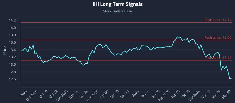 JHI Long Term Analysis for March 30 2026