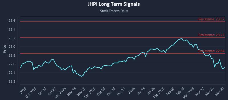 JHPI Long Term Analysis for March 30 2026 JHPI Long Term Analysis for March 30 2026
