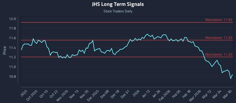 JHS Long Term Analysis for March 30 2026