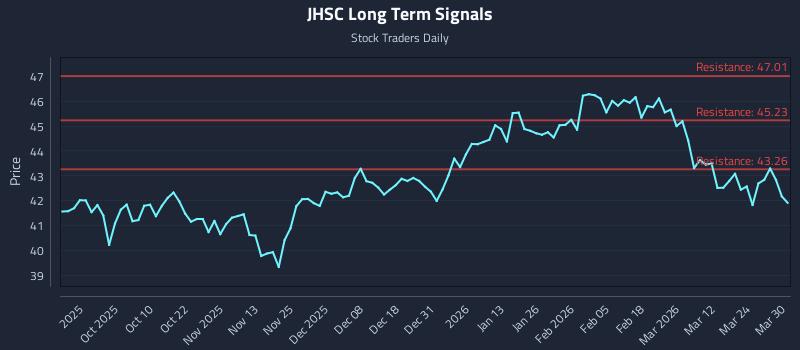 JHSC Long Term Analysis for March 30 2026