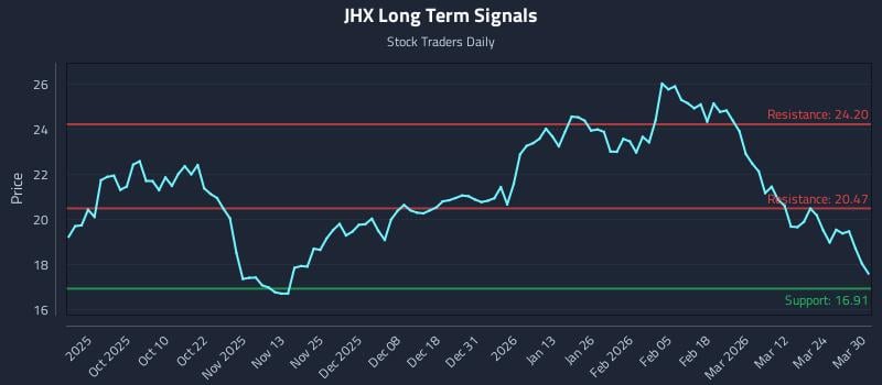 JHX Long Term Analysis for March 30 2026 JHX Long Term Analysis for March 30 2026