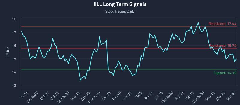 JILL Long Term Analysis for March 30 2026