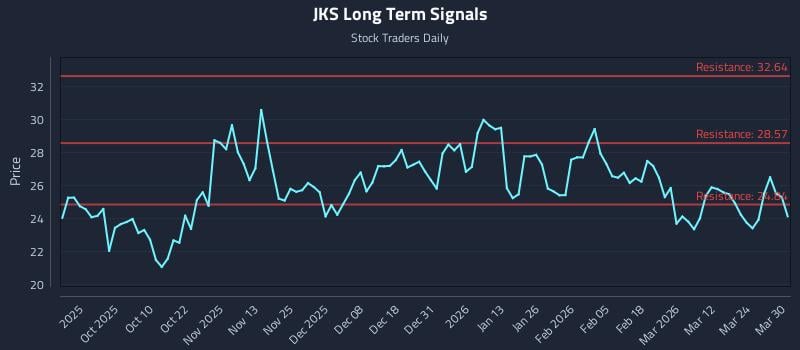 JKS Long Term Analysis for March 30 2026